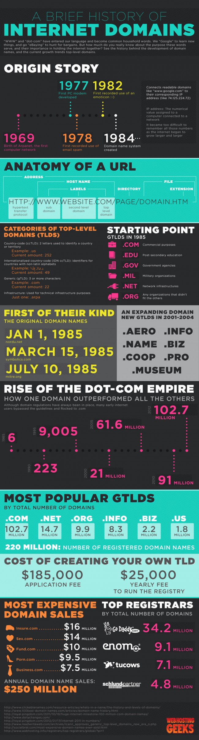 historia de los dominios en internet