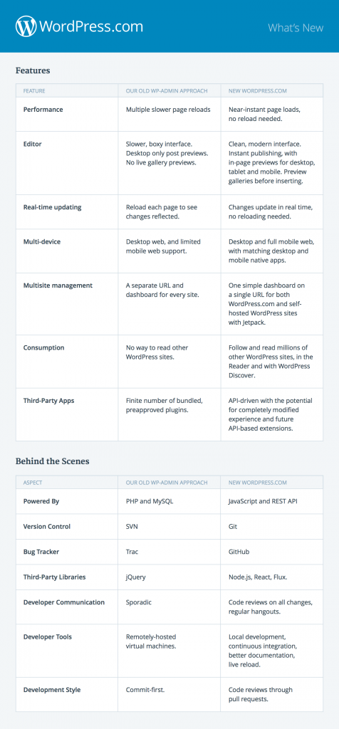 Qué ha cambiado de WordPress.com